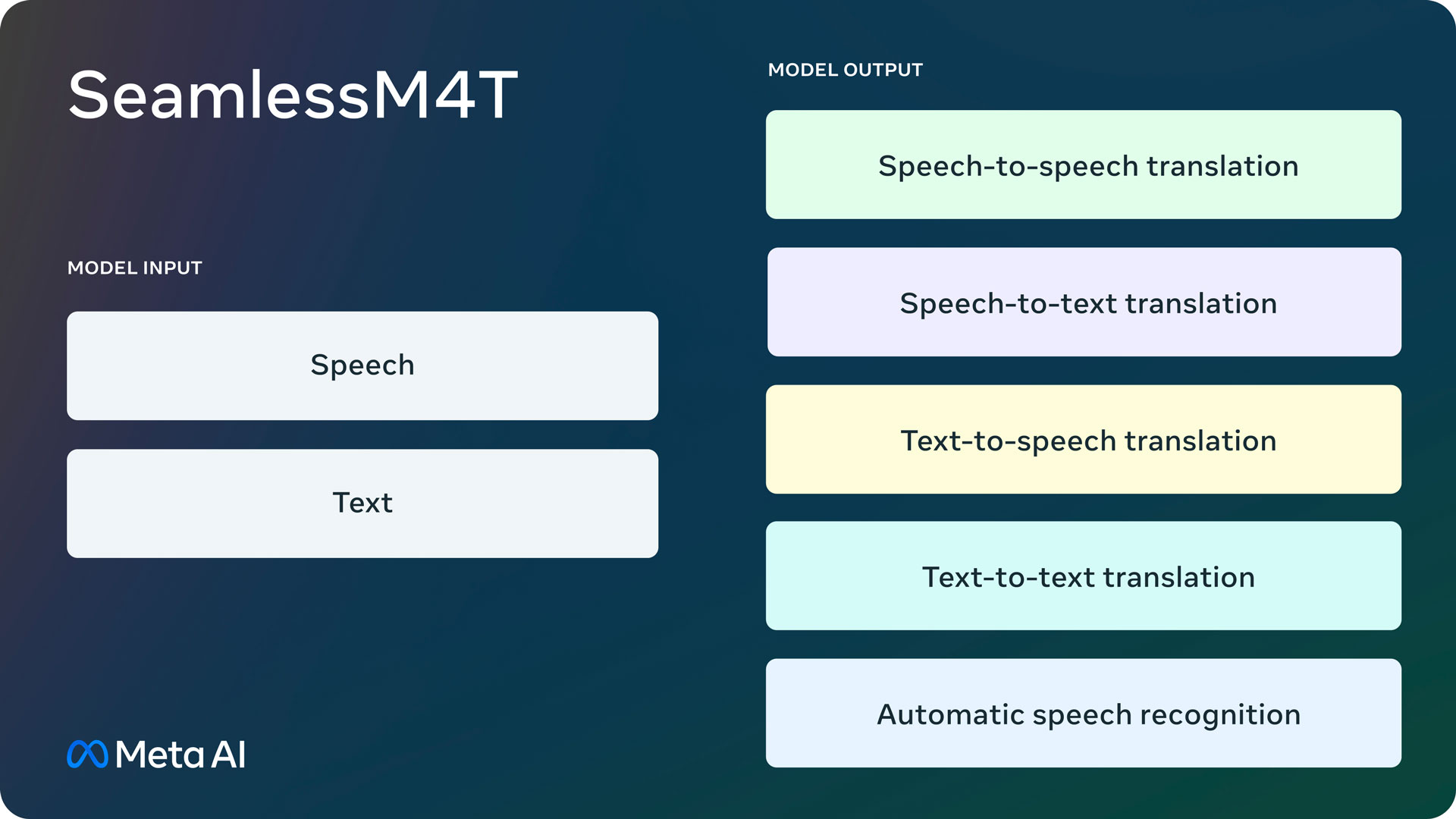 AI 기반의 멀티모달 번역 시스템 “SeamlessM4T”으로 세계 언어 소통의 장벽을 허물다